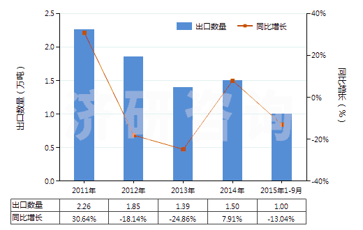2011-2015年9月中國其他烴的磺化、硝化或亞硝化衍生物(HS29049090)出口量及增速統(tǒng)計